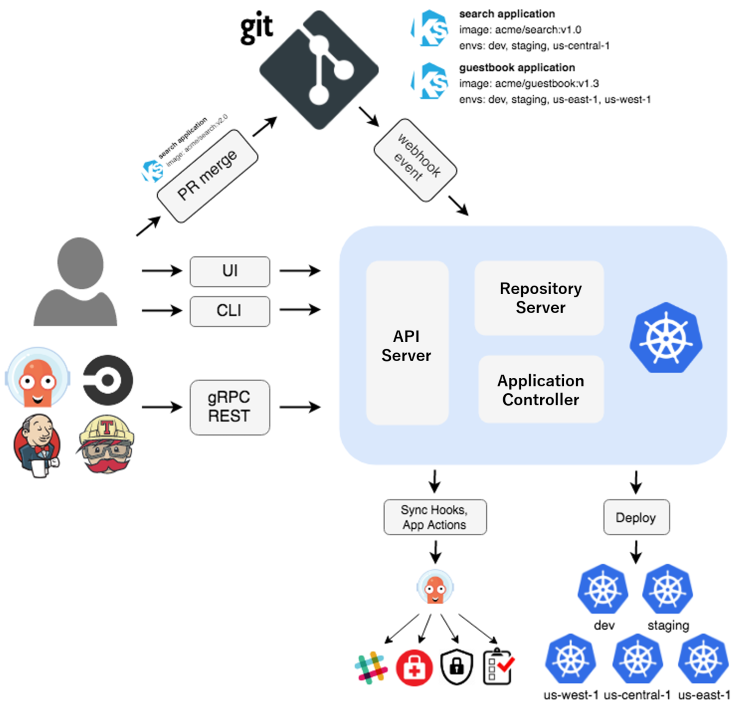 argocd_architecture