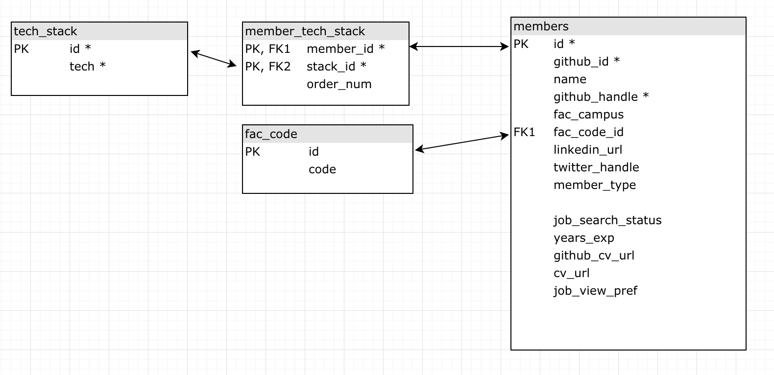 schema