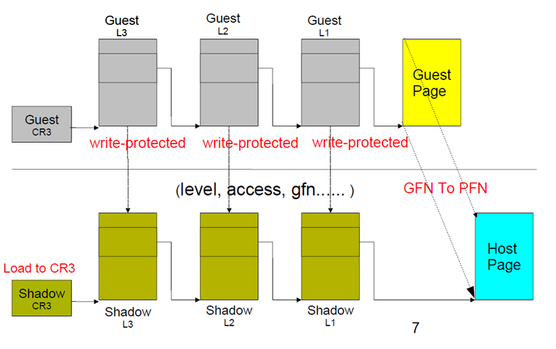 shadow_pgtable