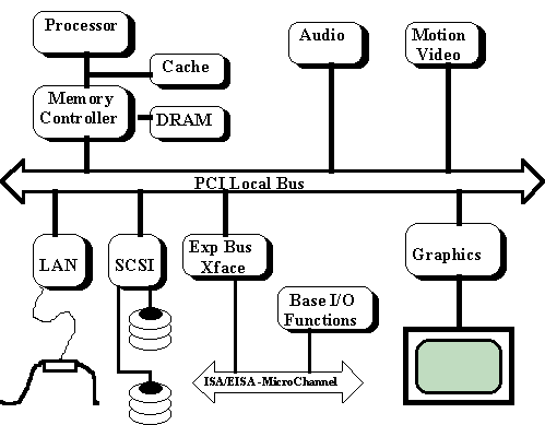 PCI bus