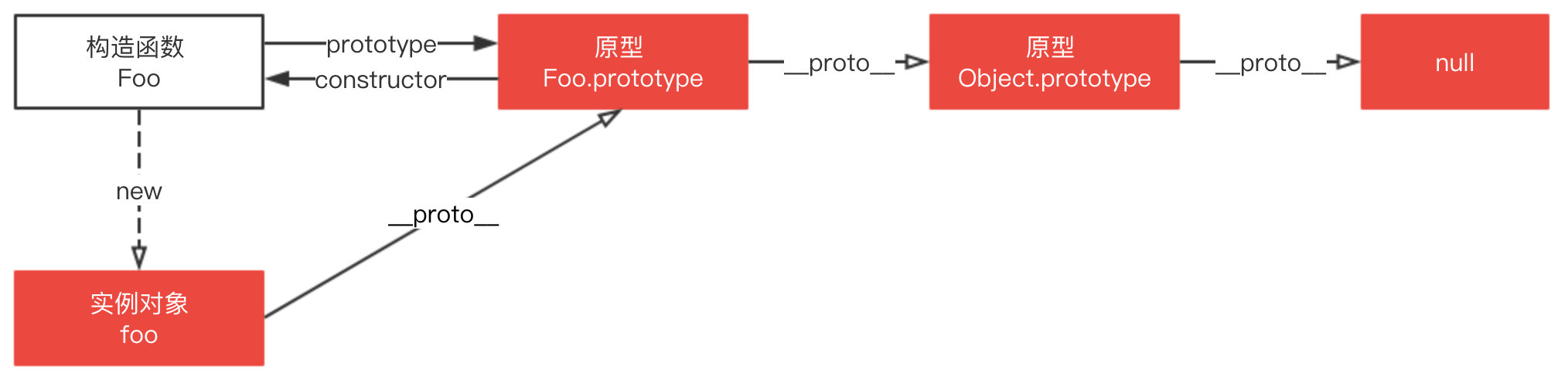 prototype chain