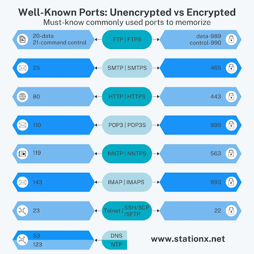 Well-Known Ports