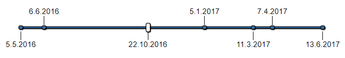 Example with temporal data