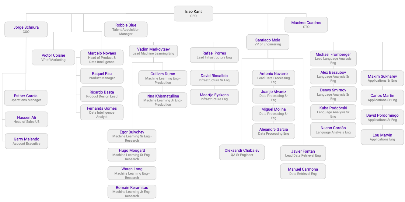 Organizational Chart