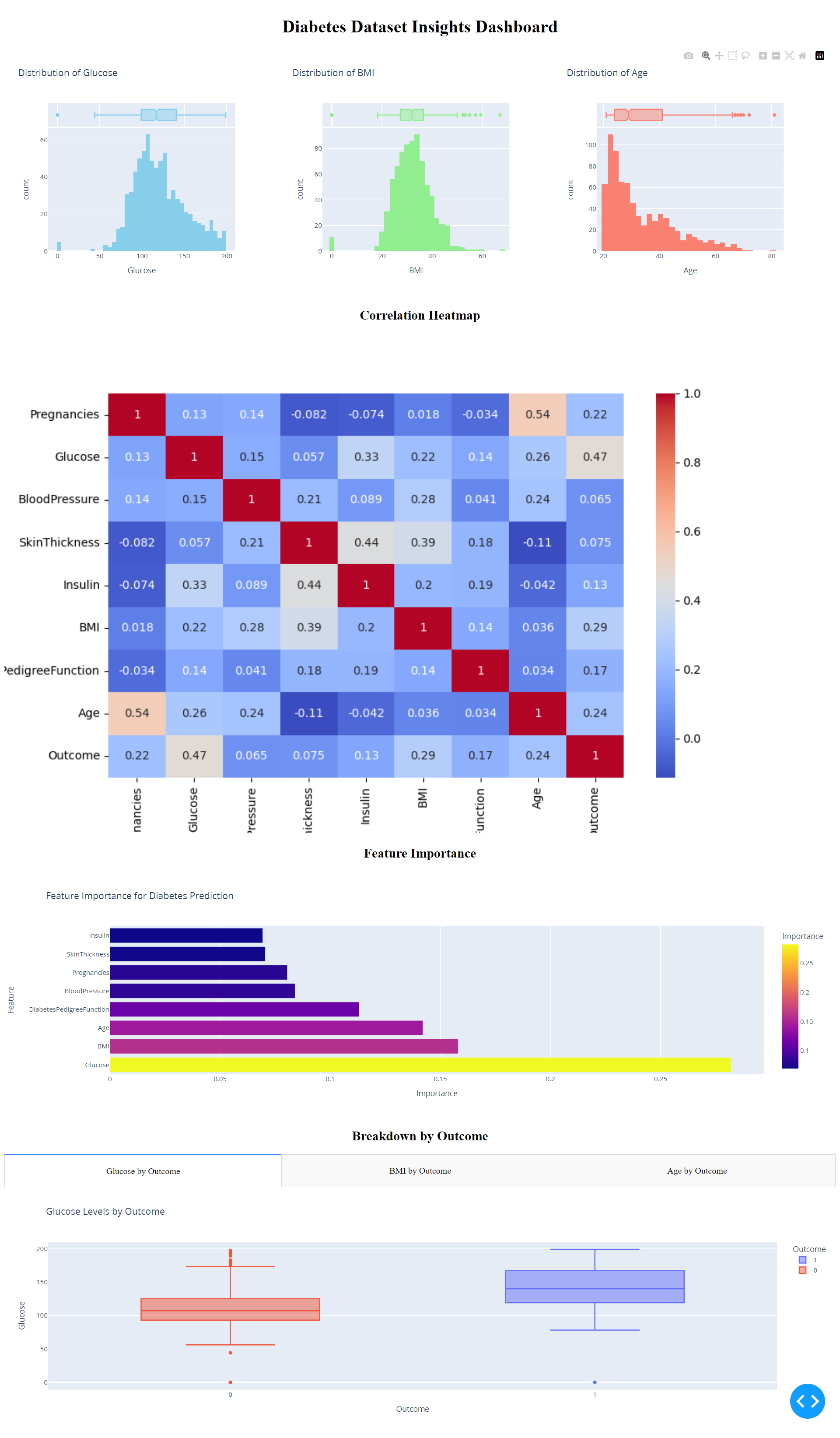 GitHub - Oelkreamy/DiabetesGuard: DiabetesGuard is a machine learning ...