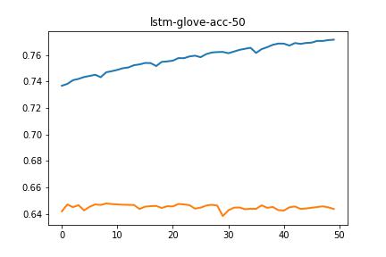 lstm-glove-acc-50-0.8