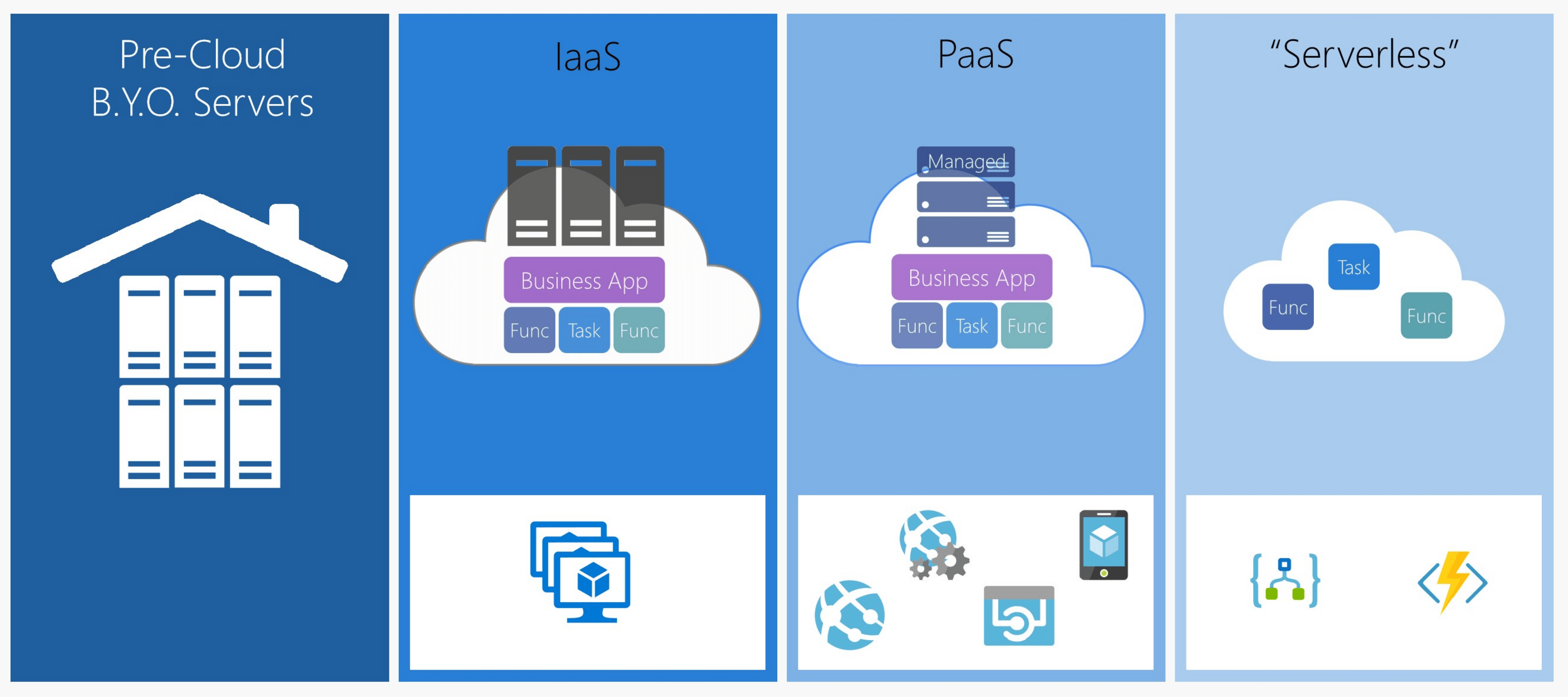 what-is-function-as-a-service-serverless-architectures