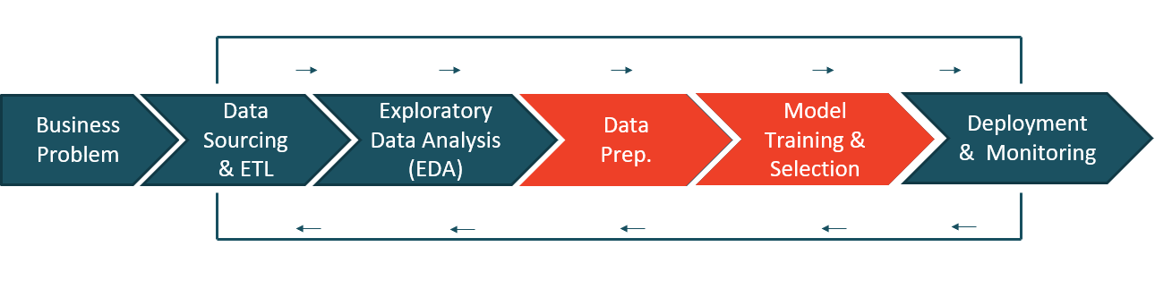 Machine Learning Life Cycle — Image by Author (Read from left-to-right)