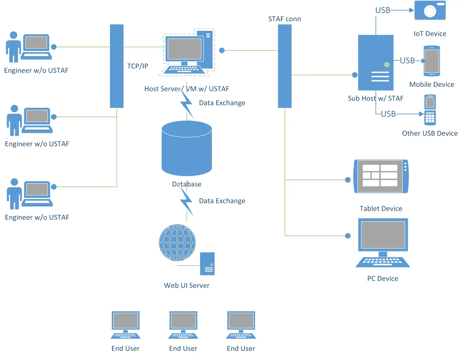 Usage Model for USTAF