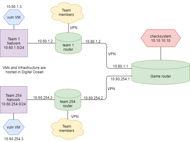 Network scheme