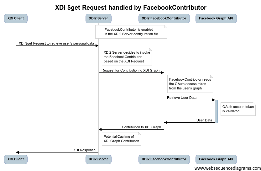 websequencediagrams-xdi-get-request-handled-by-facebookcontributor.png