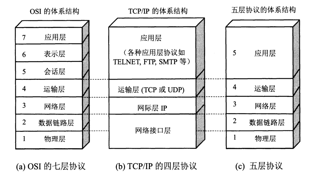 计算机网络体系结构