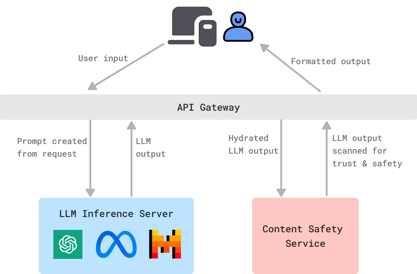 A high-level architecture for an LLM application