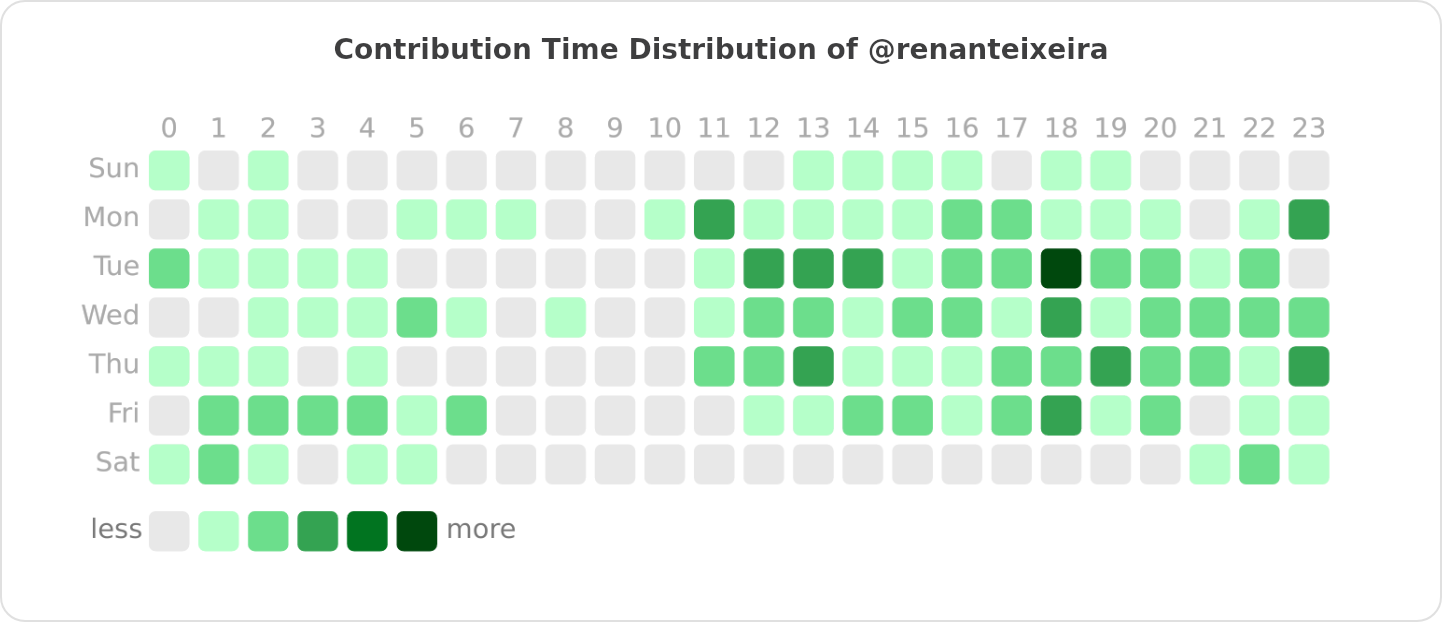 Contribution Time Distribution of @renanteixeira