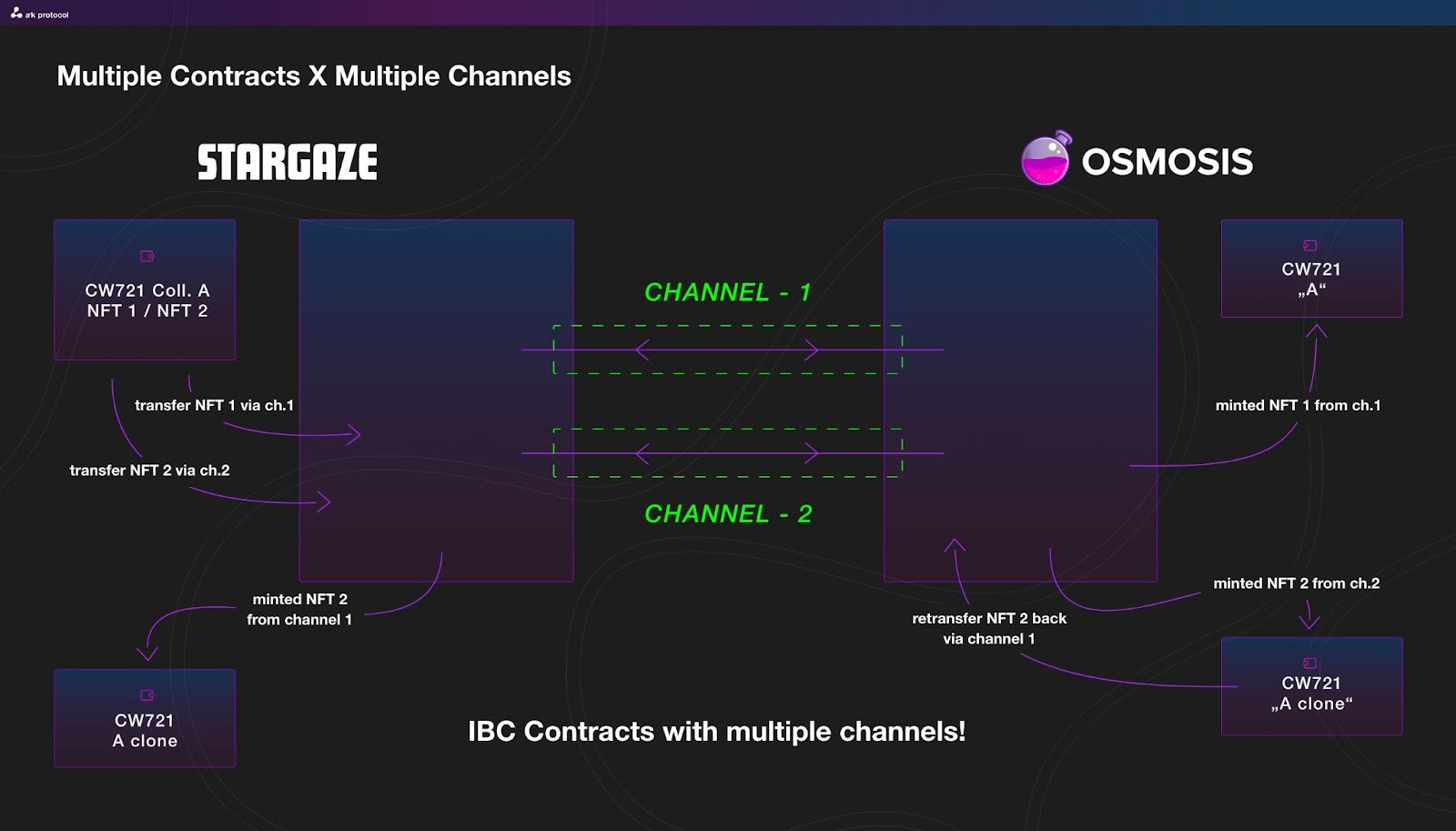 Building Multi-Chain NFT Utilities