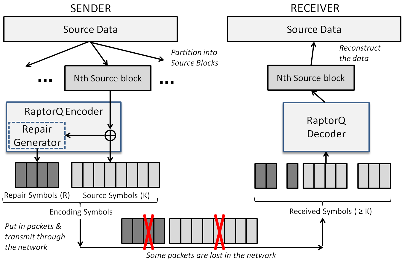 Communication using RaptorQ