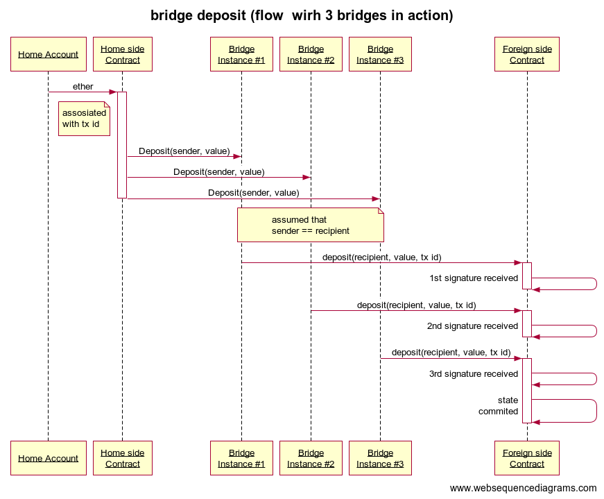 bridge deposit (simple flow)