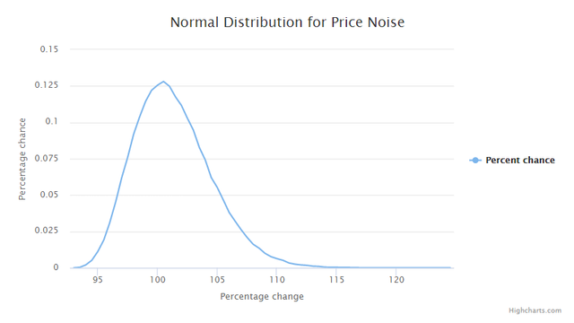 Distribution-for-Price-Noise-2