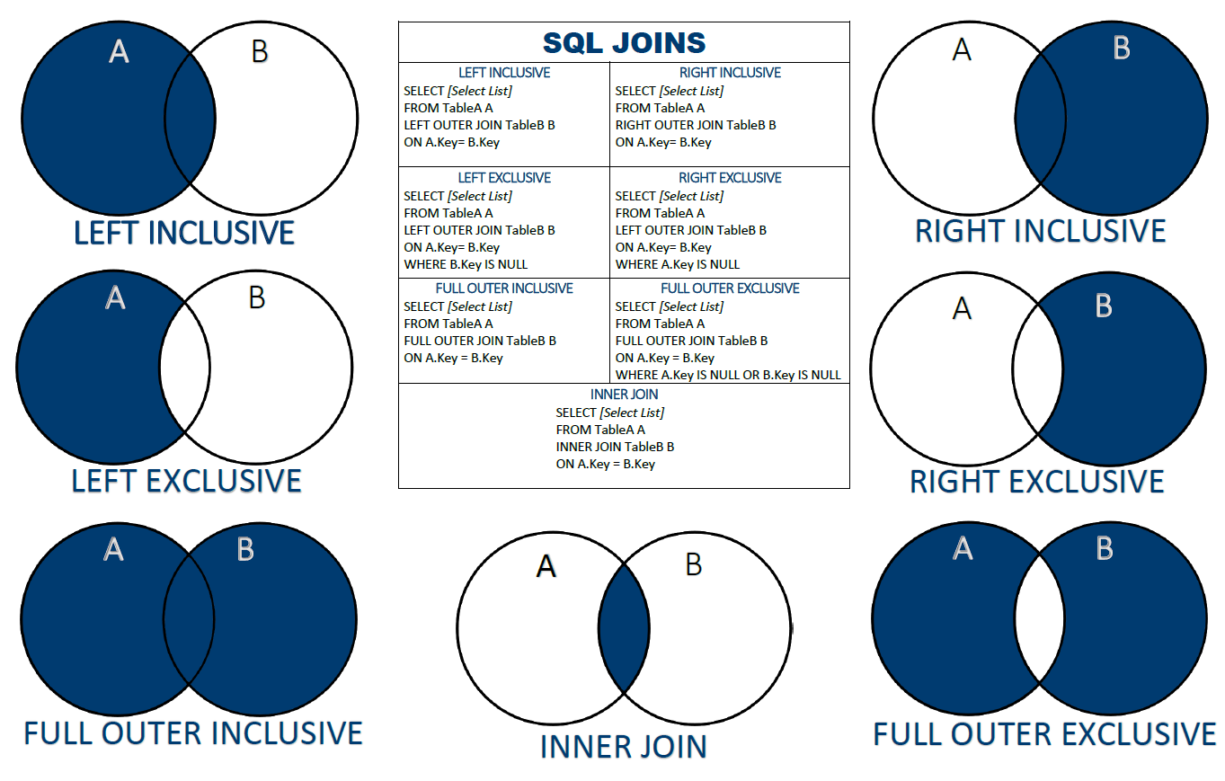 SQL Joins Comparison Chart