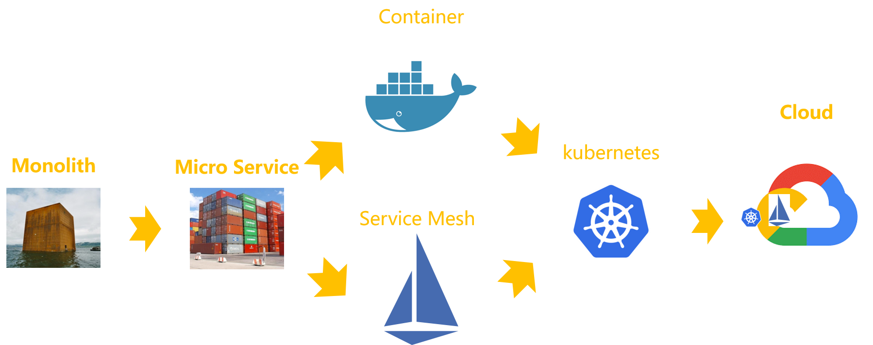 component relationship