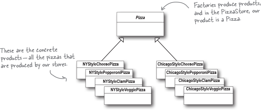 Product Classes