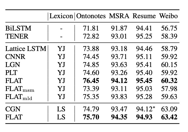 results in different models