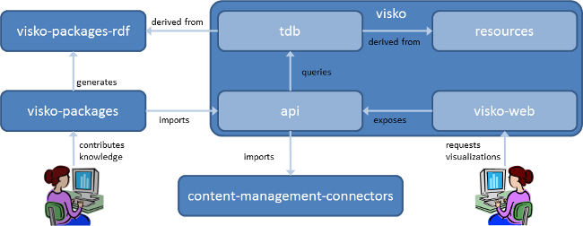 VisKo github Components