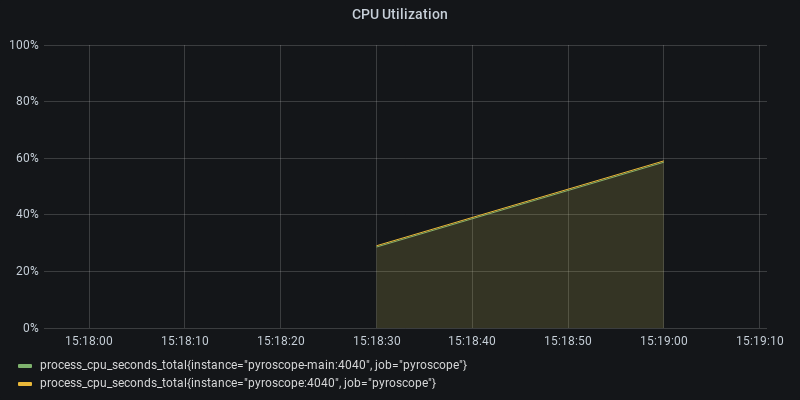 CPU Utilization