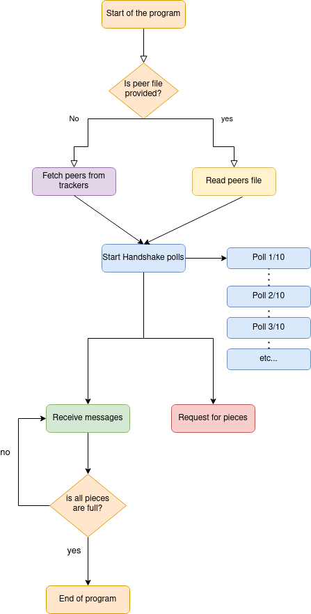 Program Flow