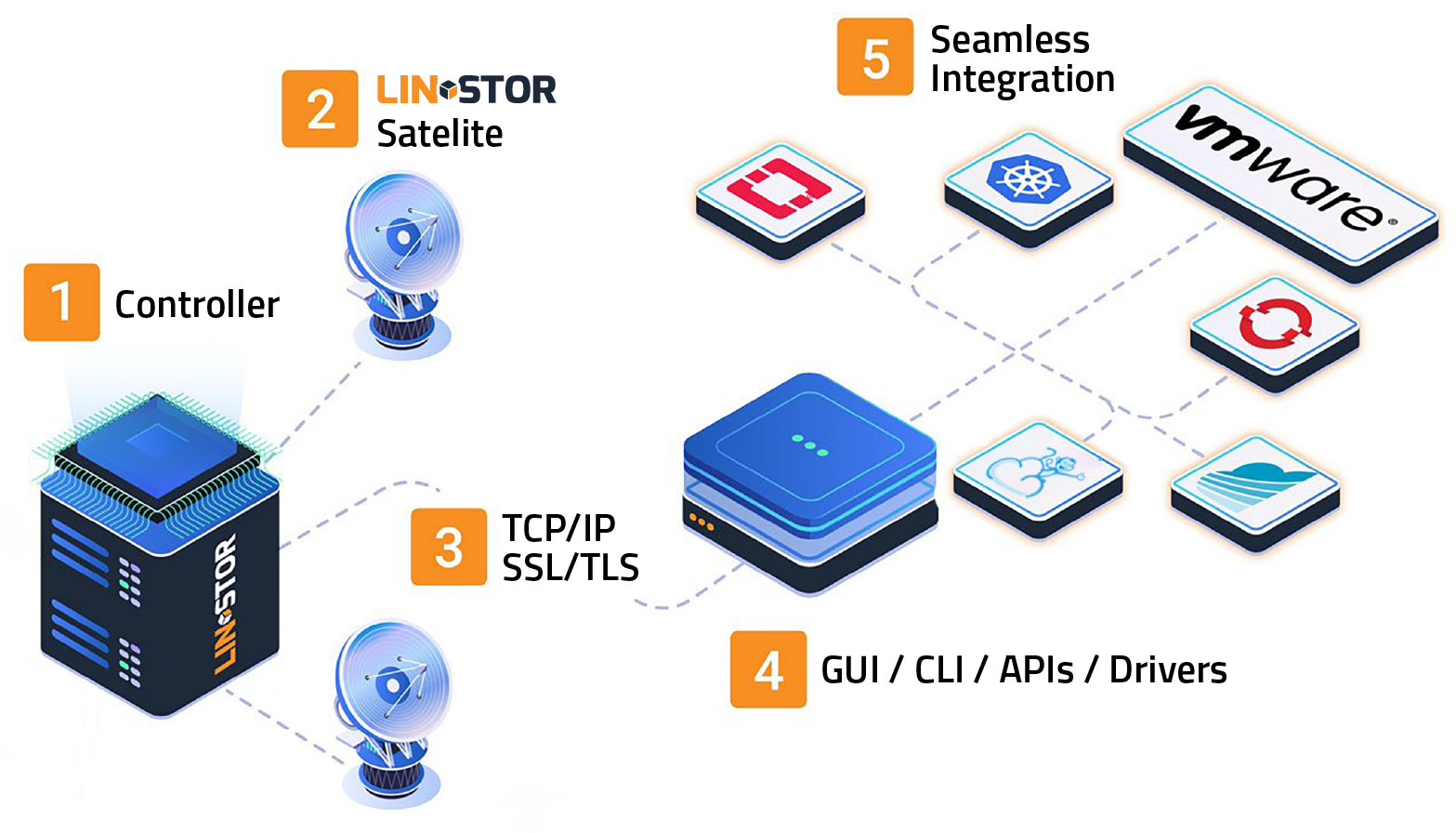 LINSTOR components diagram