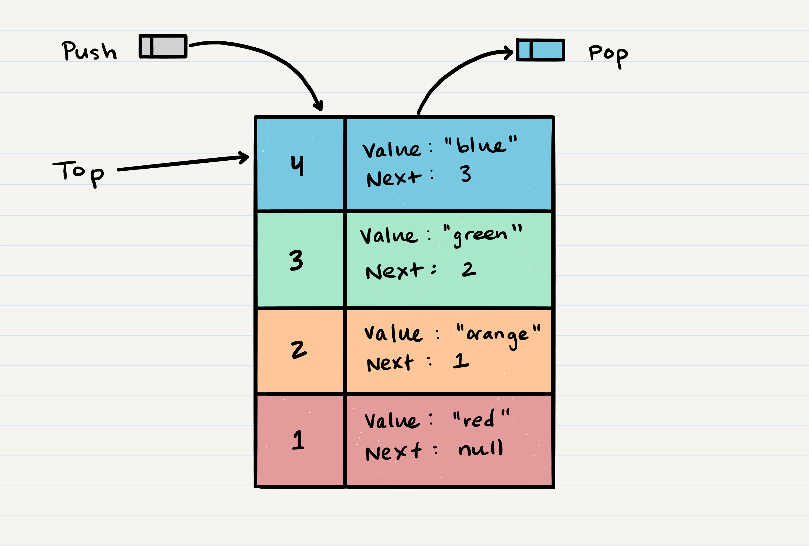 Stack Model