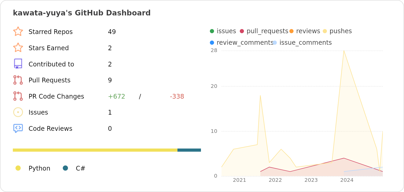 Dashboard stats of @kawata-yuya