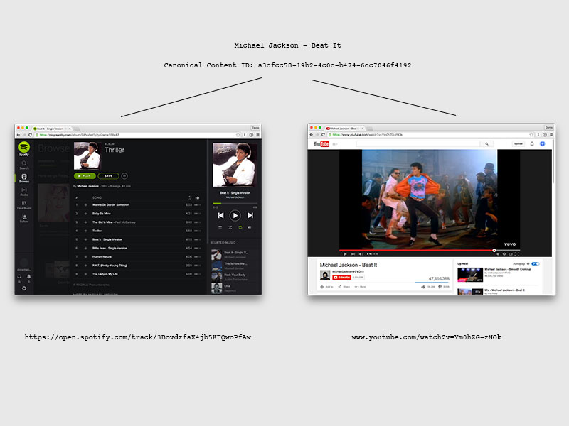 Different instances of the Beat It resolve to the same Canonical Content ID
