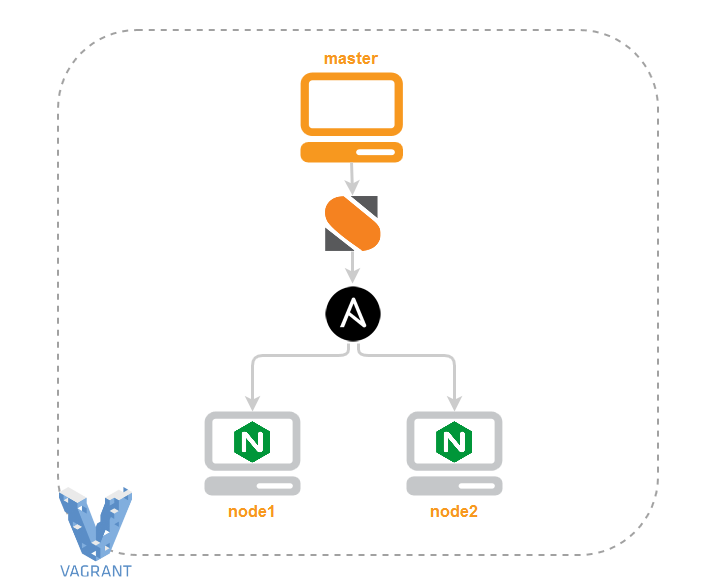 StackStorm with Ansible on Vagrant demo