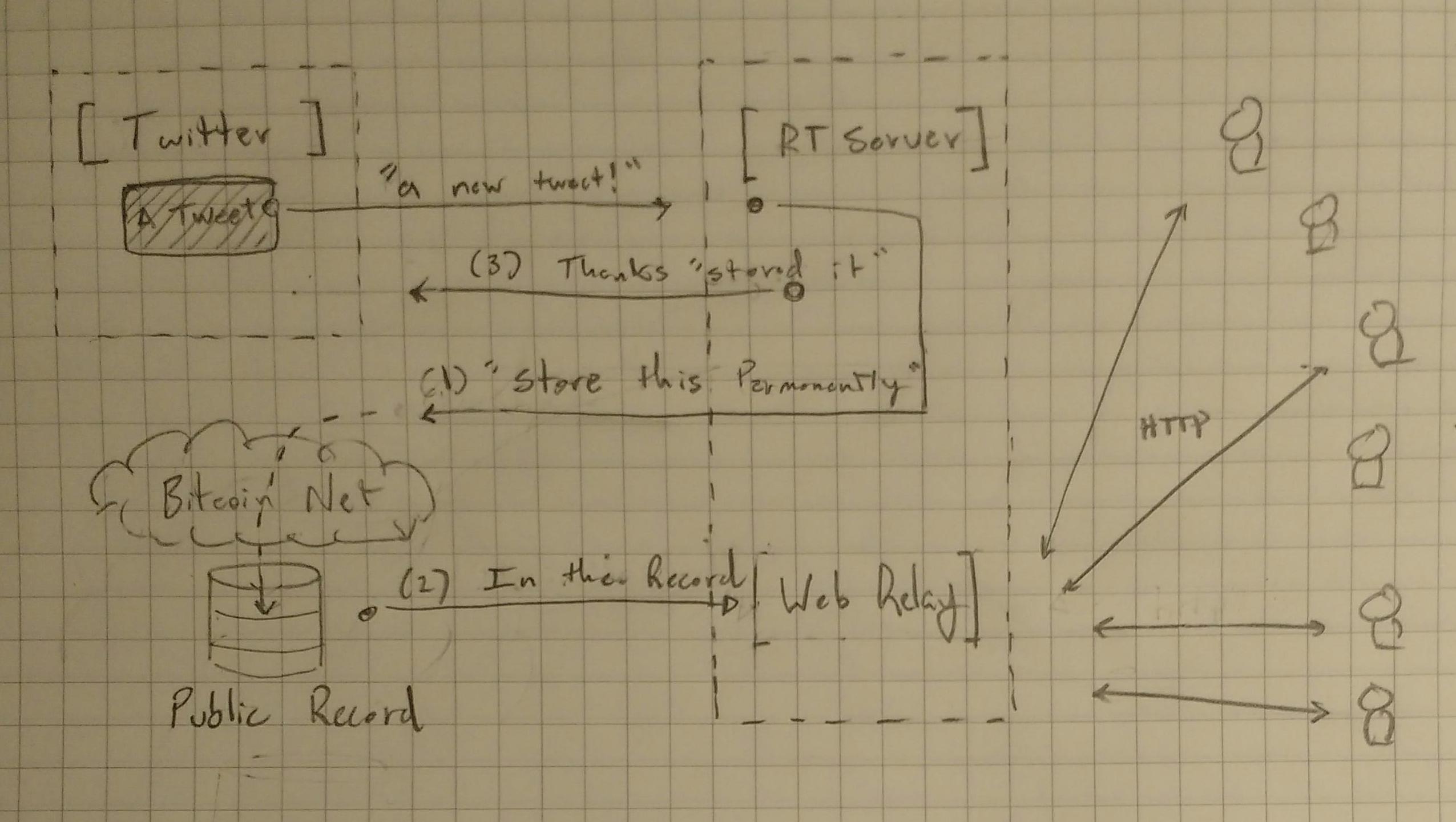 System Architecture