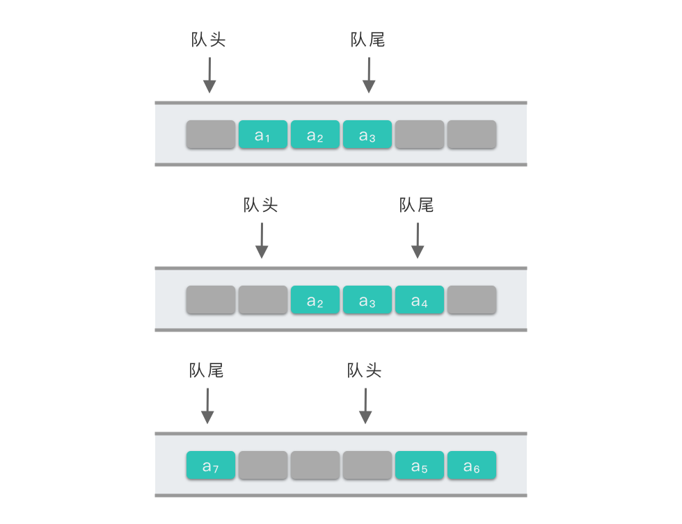 循环队列的顺序存储