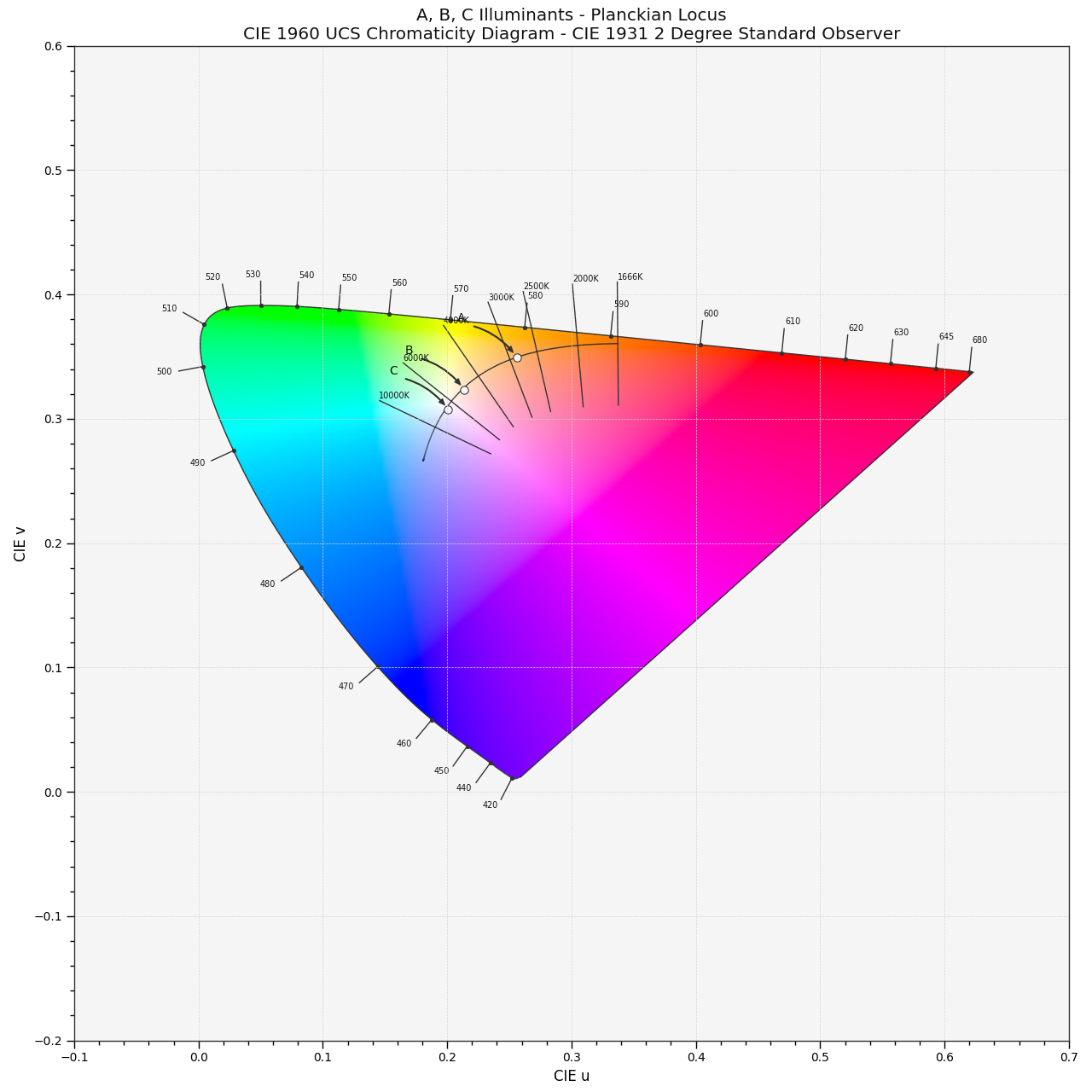 https://colour.readthedocs.io/en/develop/_images/Examples_Plotting_CCT_CIE_1960_UCS_Chromaticity_Diagram.png