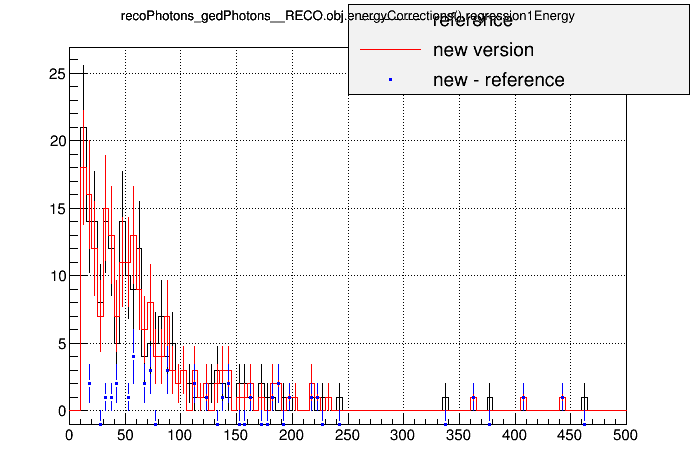 all_sign288-nogedvsorig_ttbarpuwf202p0c_recophotons_gedphotons__reco_obj_energycorrections_regression1energy