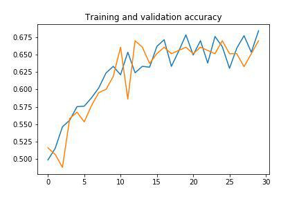 Training and validation accuracy