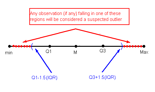 Tuckey Outlier Criteria