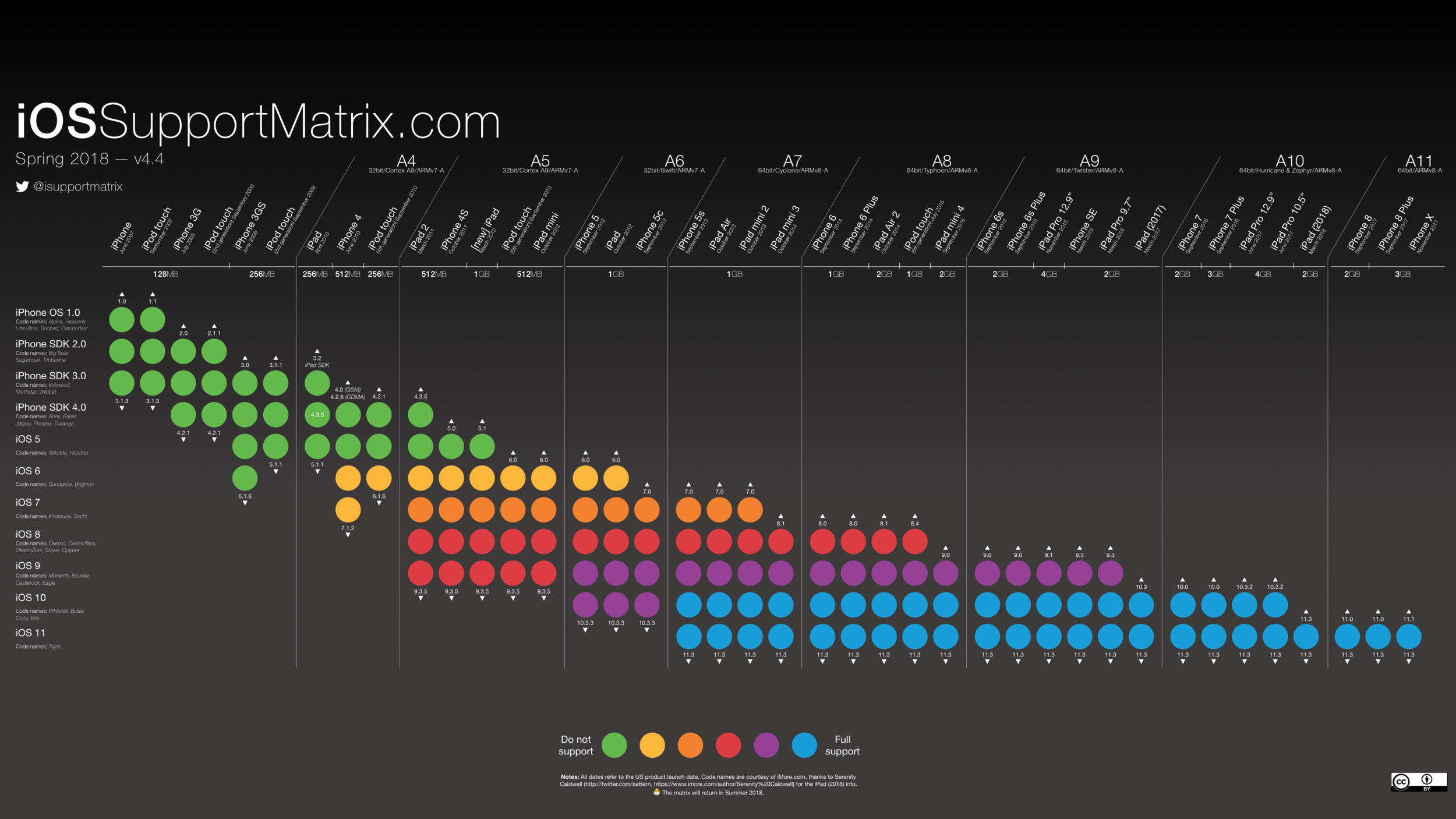 iOS support matrix