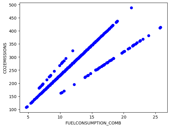 Fuel Consumption vs Co2 Emmissions