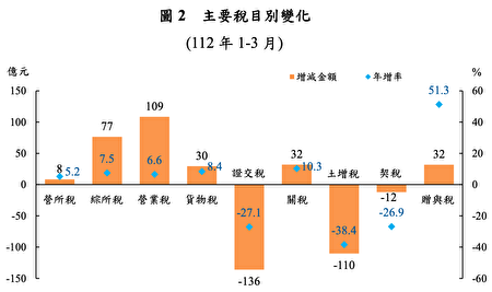 主要税目别变化。