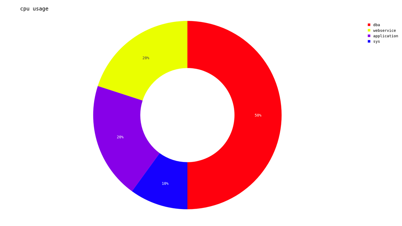 cpu-usage-donutchart.png