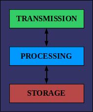 Storage, processing and transmission of information