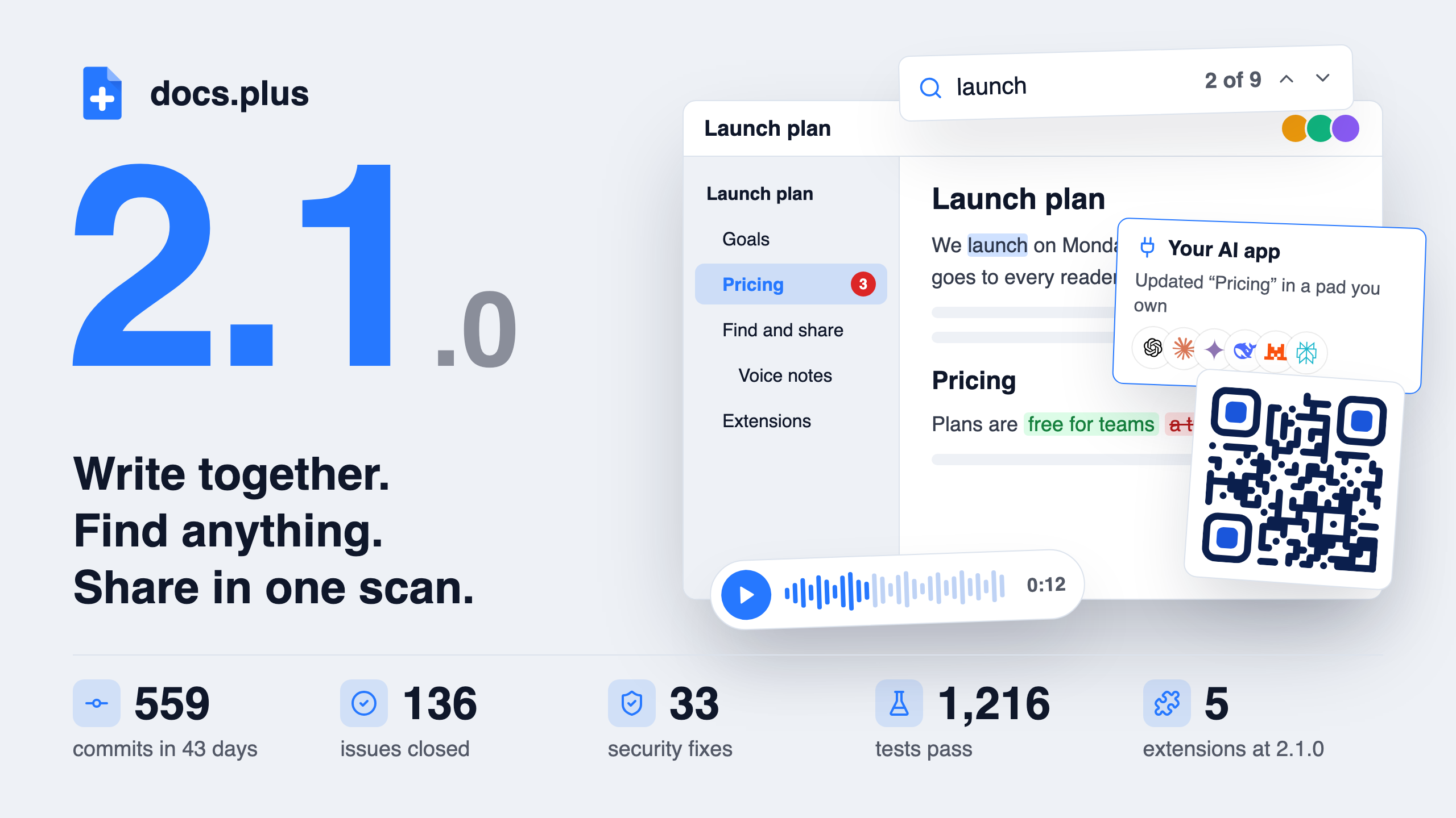 docs.plus 2.1.0: a pad with the Find bar, an AI app card, a QR code and a voice note, above the release numbers