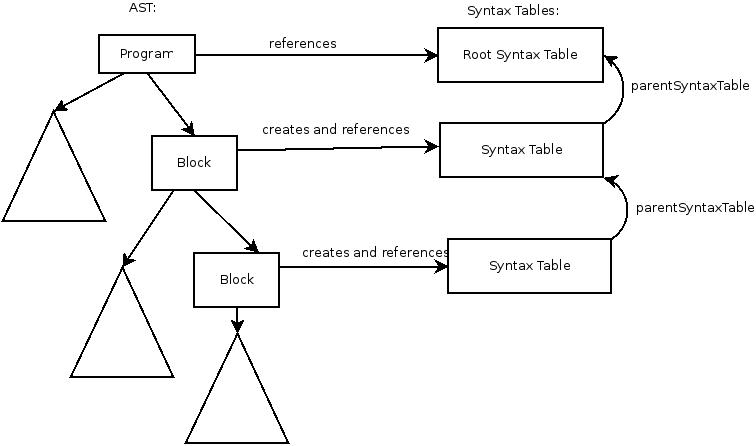 Example of Symbol Table