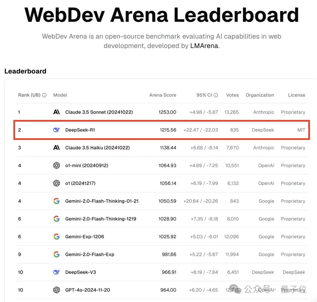 DeepSeek R1 WebDev Leaderboard