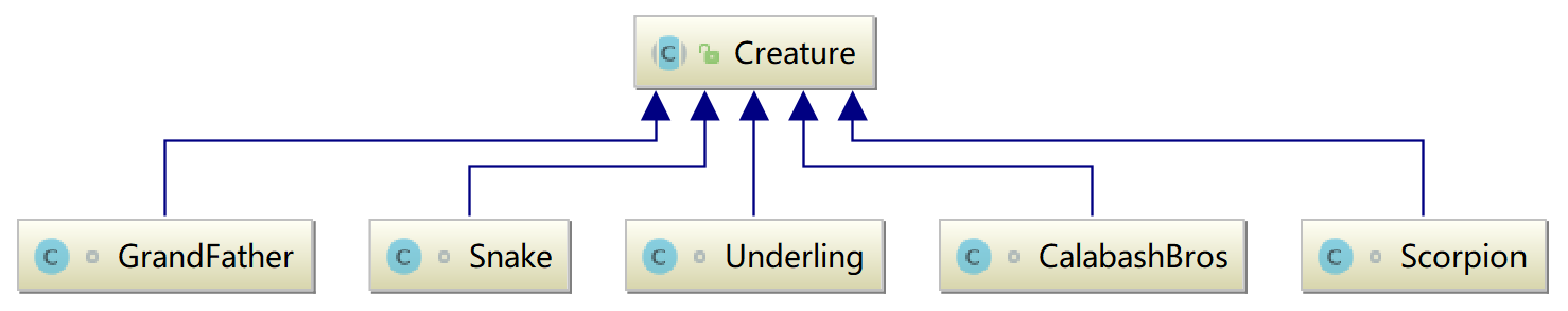 Creature的UML图