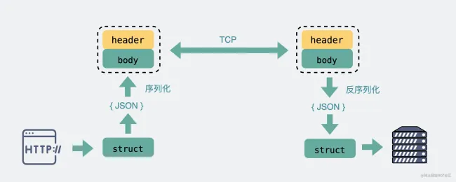 HTTP原理